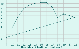 Courbe de l'humidex pour Jonzac (17)