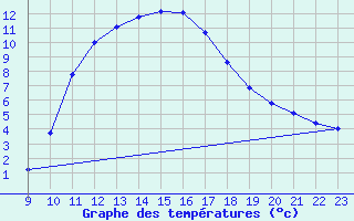 Courbe de tempratures pour Marseille - Saint-Loup (13)