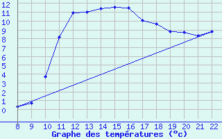 Courbe de tempratures pour Trets (13)