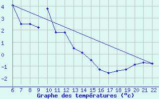 Courbe de tempratures pour Bonnecombe - Les Salces (48)