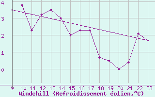 Courbe du refroidissement olien pour Cimetta