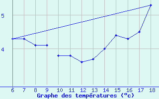 Courbe de tempratures pour Gokceada