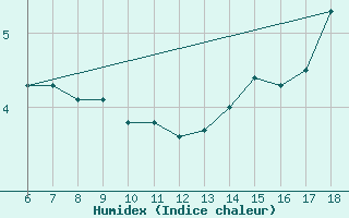 Courbe de l'humidex pour Gokceada