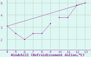 Courbe du refroidissement olien pour Mogilev