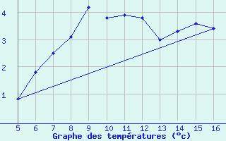 Courbe de tempratures pour Kihnu