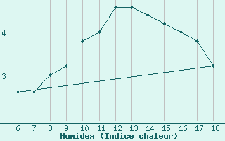 Courbe de l'humidex pour Campobasso