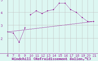 Courbe du refroidissement olien pour Doissat (24)