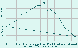 Courbe de l'humidex pour Krangede