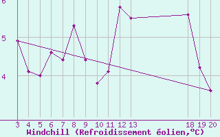 Courbe du refroidissement olien pour Gospic