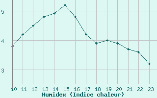 Courbe de l'humidex pour Saint-Hubert (Be)