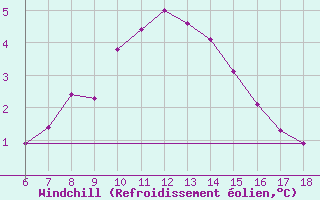 Courbe du refroidissement olien pour Igdir