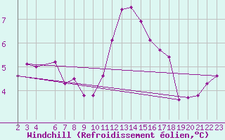 Courbe du refroidissement olien pour Penhas Douradas