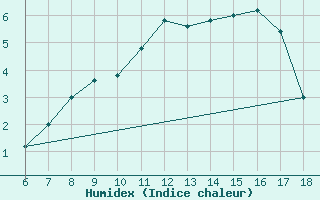 Courbe de l'humidex pour Trevico