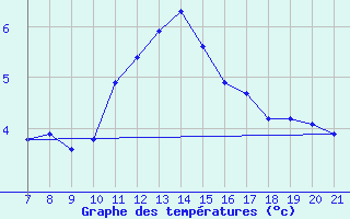 Courbe de tempratures pour Doissat (24)