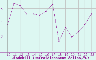 Courbe du refroidissement olien pour Monte S. Angelo