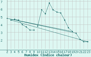 Courbe de l'humidex pour Rethel (08)