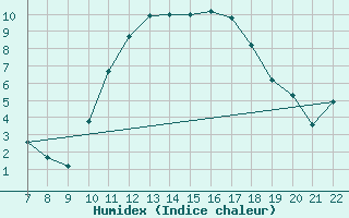 Courbe de l'humidex pour Doissat (24)