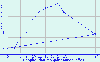 Courbe de tempratures pour Livno