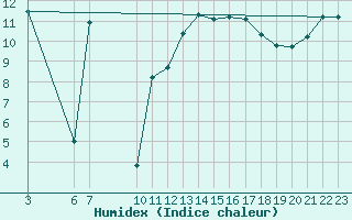 Courbe de l'humidex pour Dourgne - En Galis (81)