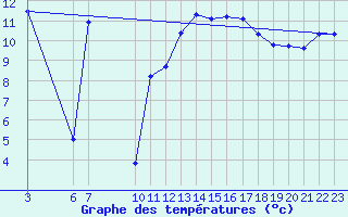 Courbe de tempratures pour Dourgne - En Galis (81)