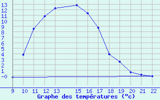 Courbe de tempratures pour Trets (13)