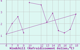 Courbe du refroidissement olien pour Trevico