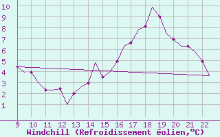 Courbe du refroidissement olien pour Biggin Hill