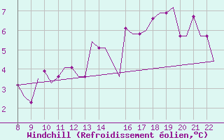 Courbe du refroidissement olien pour Newquay Cornwall Airport