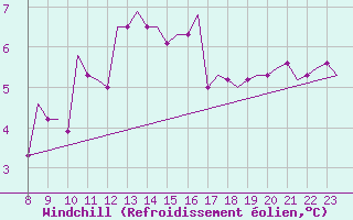 Courbe du refroidissement olien pour Oxford (Kidlington)