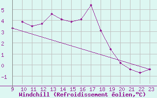 Courbe du refroidissement olien pour Saint-Laurent-du-Pont (38)