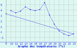 Courbe de tempratures pour Saint-Laurent-du-Pont (38)