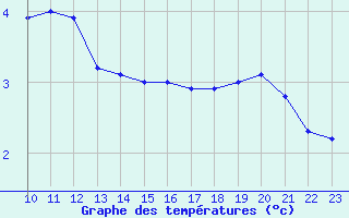 Courbe de tempratures pour Clairoix (60)