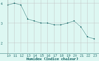 Courbe de l'humidex pour Clairoix (60)