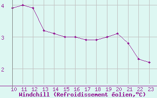 Courbe du refroidissement olien pour Clairoix (60)