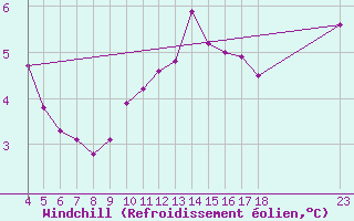 Courbe du refroidissement olien pour Villarzel (Sw)