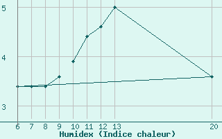 Courbe de l'humidex pour Sanski Most