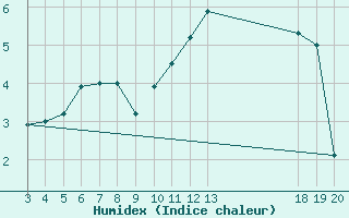 Courbe de l'humidex pour Zavizan