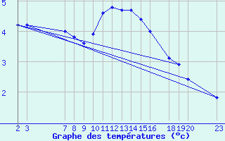 Courbe de tempratures pour Sint Katelijne-waver (Be)