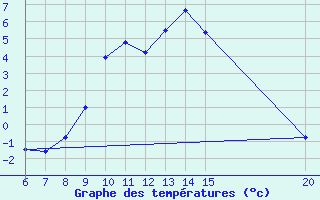 Courbe de tempratures pour Livno