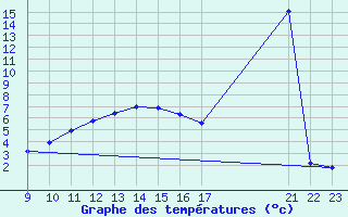 Courbe de tempratures pour Courcouronnes (91)