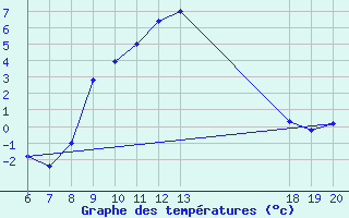 Courbe de tempratures pour Varazdin