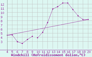 Courbe du refroidissement olien pour Blus (40)