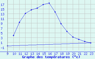 Courbe de tempratures pour Lans-en-Vercors (38)