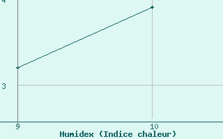 Courbe de l'humidex pour Fains-Veel (55)