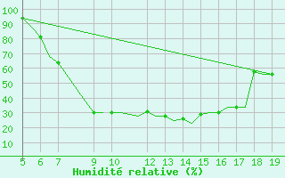 Courbe de l'humidit relative pour Ioannina Airport