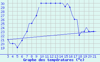 Courbe de tempratures pour Bilbao (Esp)