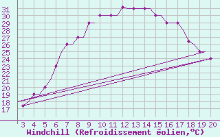 Courbe du refroidissement olien pour Alexandroupoli Airport