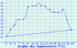 Courbe de tempratures pour Chrysoupoli Airport