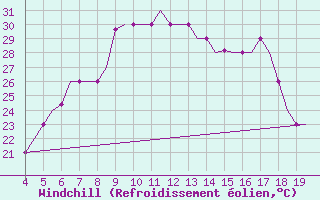 Courbe du refroidissement olien pour Chrysoupoli Airport