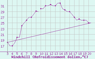 Courbe du refroidissement olien pour Chrysoupoli Airport